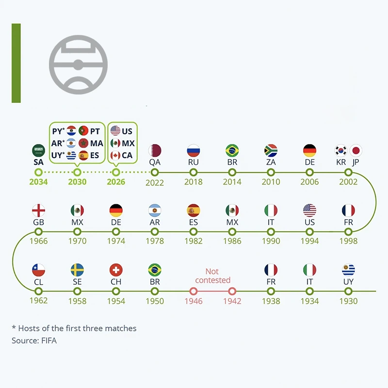 Địa điểm tổ chức World Cup 2030