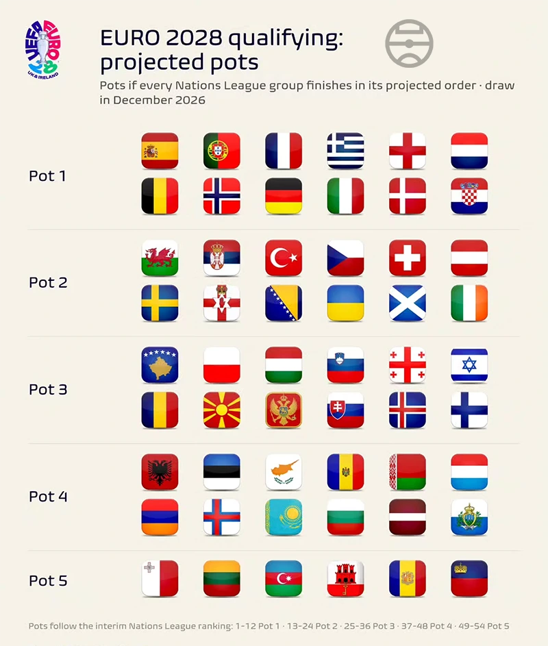 Pot Vòng loại EURO 2028
